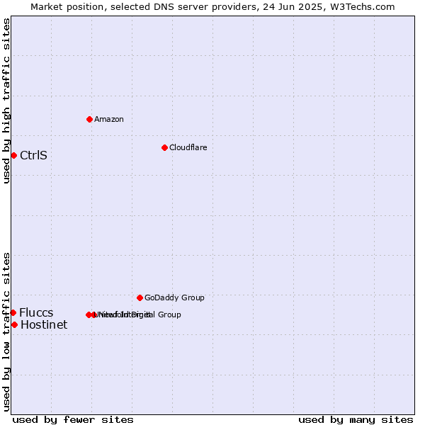 Market position of Hostinet vs. CtrlS vs. Fluccs