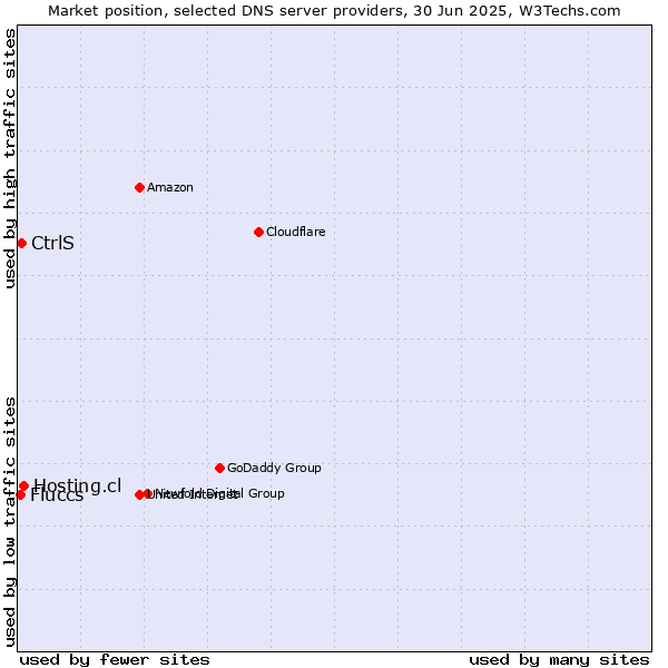 Market position of Hosting.cl vs. CtrlS vs. Fluccs