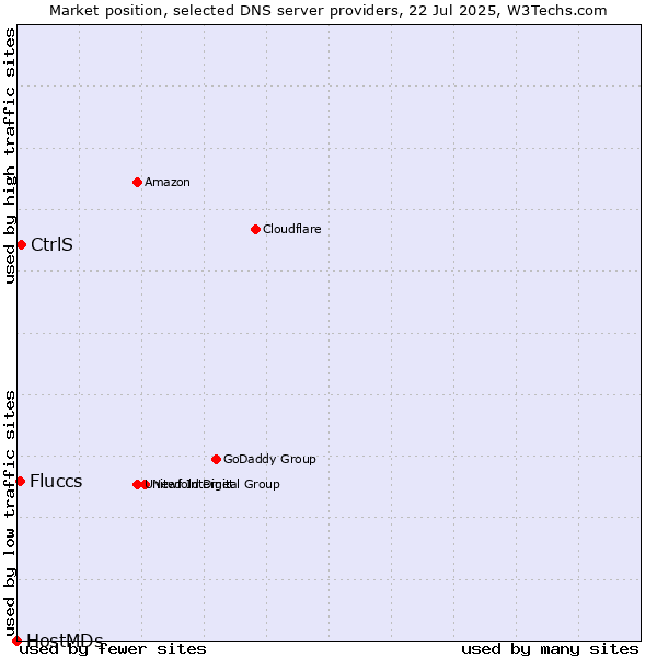 Market position of CtrlS vs. Fluccs vs. HostMDs