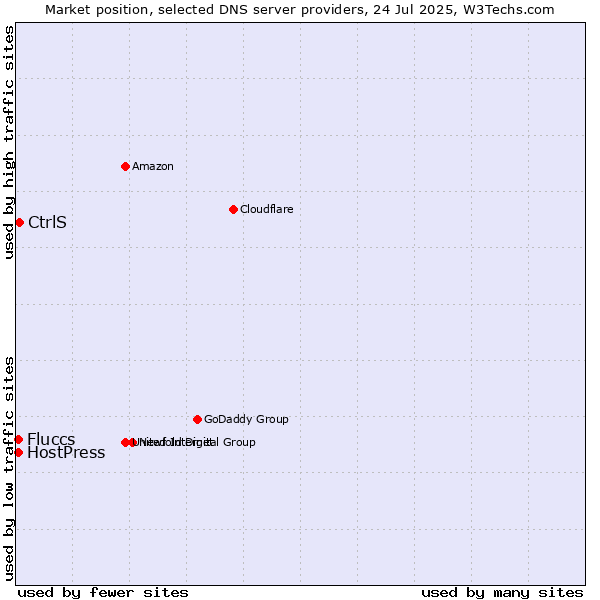 Market position of CtrlS vs. Fluccs vs. HostPress