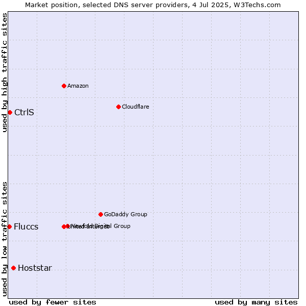 Market position of Hoststar vs. CtrlS vs. Fluccs