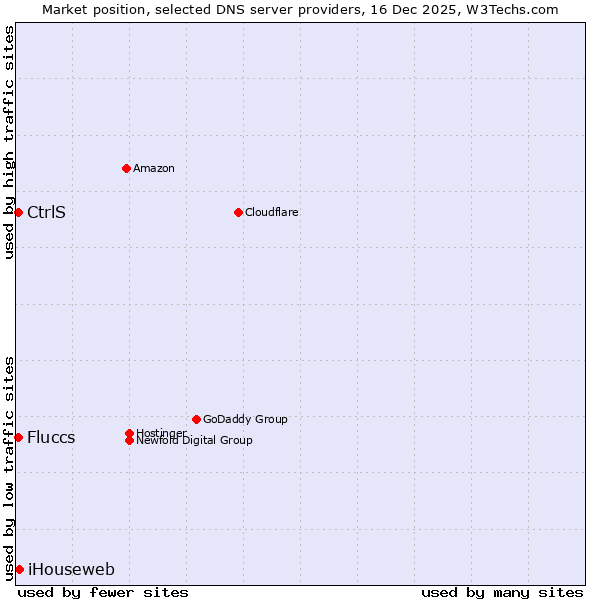 Market position of iHouseweb vs. Fluccs vs. CtrlS