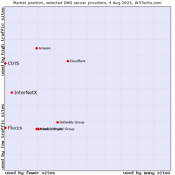 Market position of InterNetX vs. CtrlS vs. Fluccs