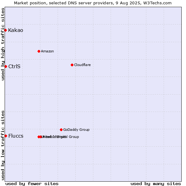 Market position of CtrlS vs. Fluccs vs. Kakao