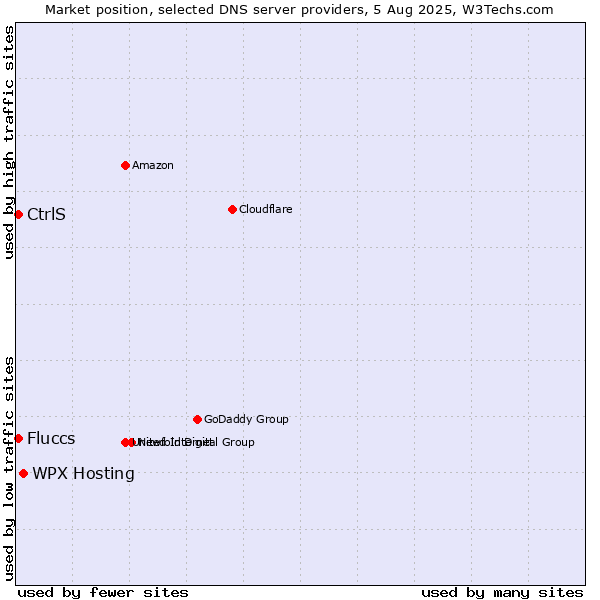 Market position of WPX Hosting vs. CtrlS vs. Fluccs