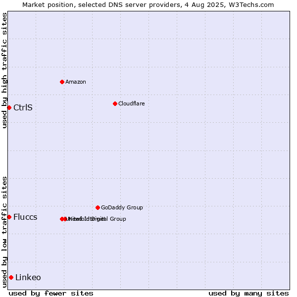 Market position of Linkeo vs. CtrlS vs. Fluccs