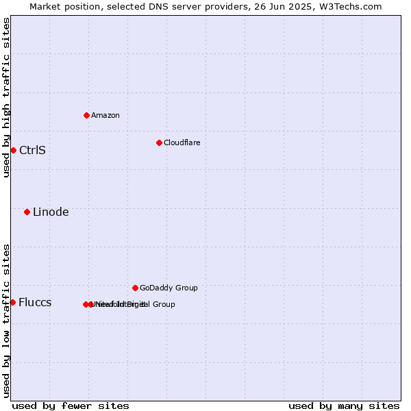 Market position of Linode vs. CtrlS vs. Fluccs