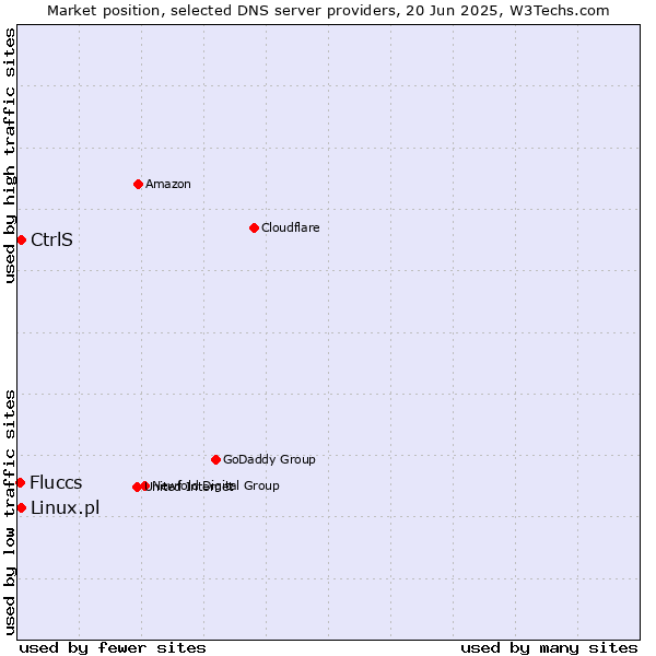 Market position of CtrlS vs. Linux.pl vs. Fluccs