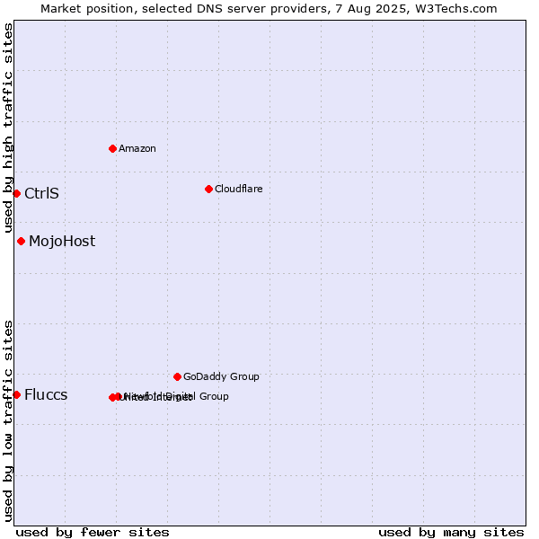 Market position of MojoHost vs. CtrlS vs. Fluccs