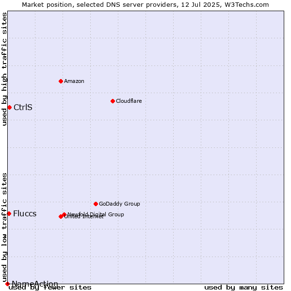 Market position of CtrlS vs. Fluccs vs. NameAction
