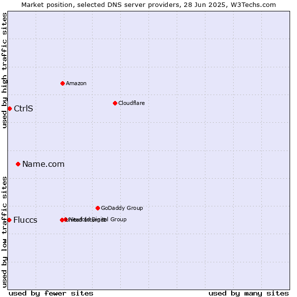 Market position of Name.com vs. CtrlS vs. Fluccs
