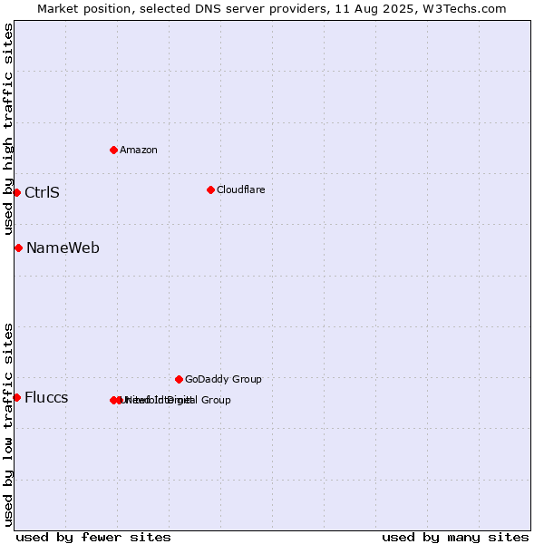 Market position of NameWeb vs. CtrlS vs. Fluccs