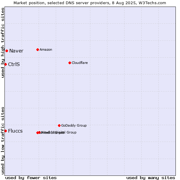 Market position of Naver vs. CtrlS vs. Fluccs