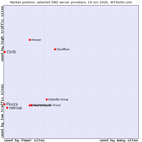 Market position of netcup vs. CtrlS vs. Fluccs