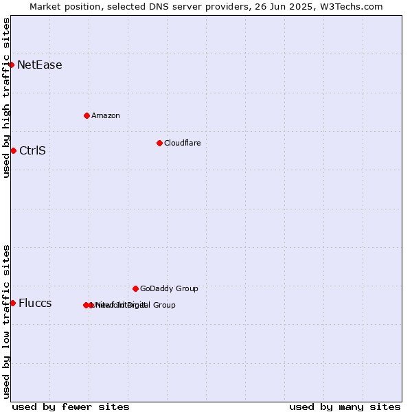 Market position of CtrlS vs. Fluccs vs. NetEase