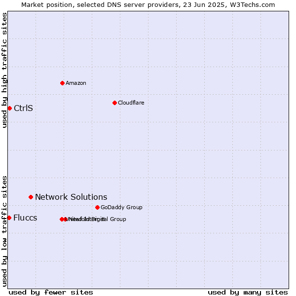 Market position of Network Solutions vs. CtrlS vs. Fluccs