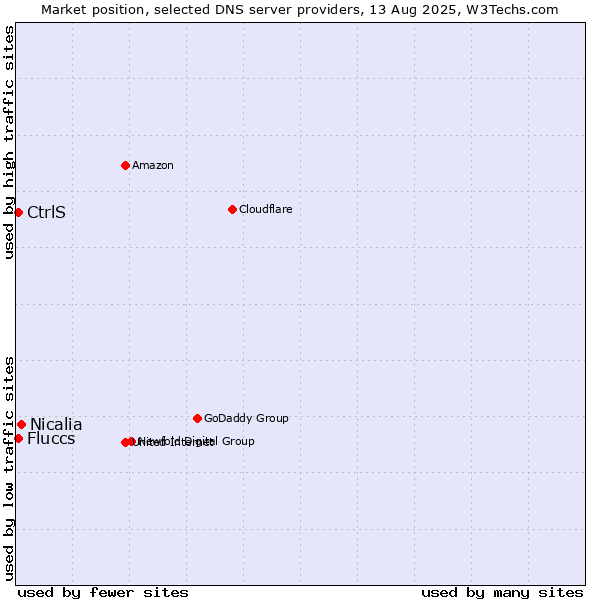 Market position of Nicalia vs. CtrlS vs. Fluccs