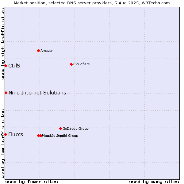 Market position of Nine Internet Solutions vs. CtrlS vs. Fluccs