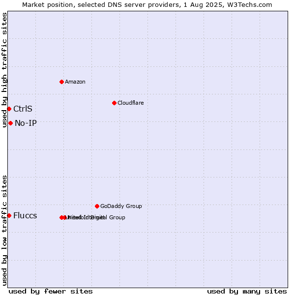Market position of No-IP vs. CtrlS vs. Fluccs