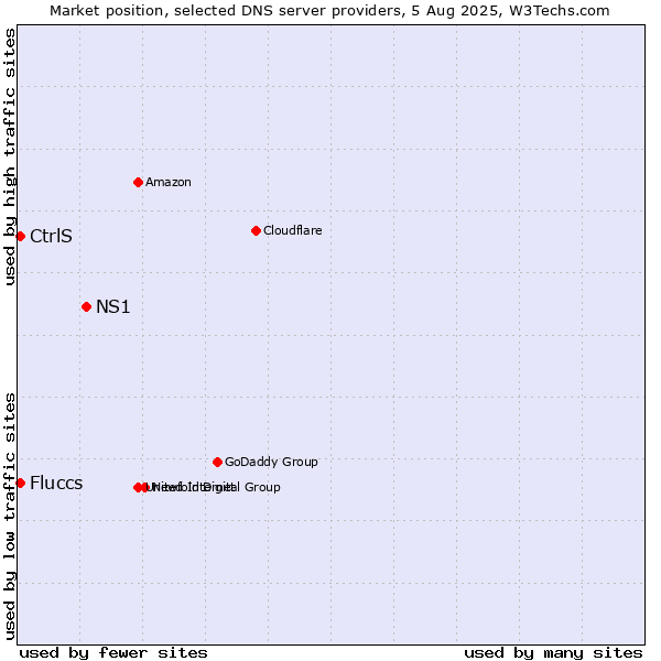 Market position of NS1 vs. CtrlS vs. Fluccs