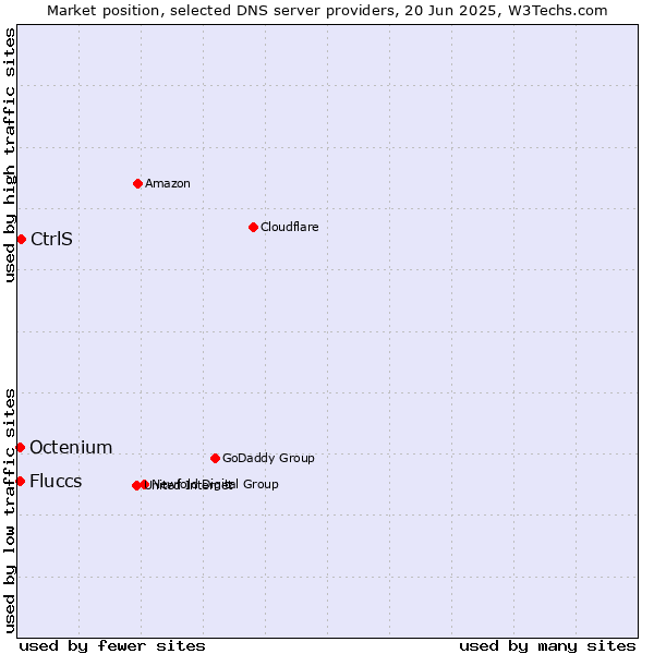 Market position of CtrlS vs. Fluccs vs. Octenium