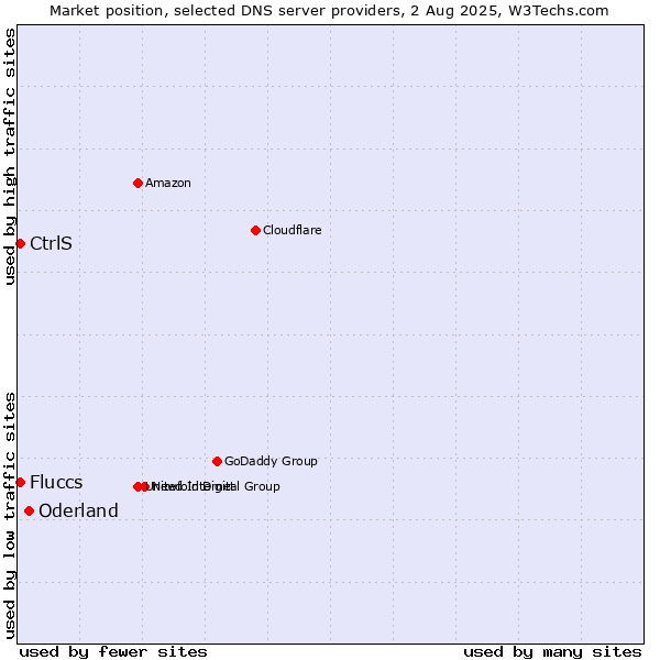 Market position of Oderland vs. CtrlS vs. Fluccs