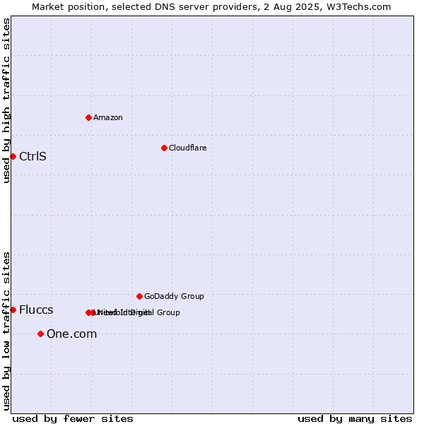 Market position of One.com vs. CtrlS vs. Fluccs