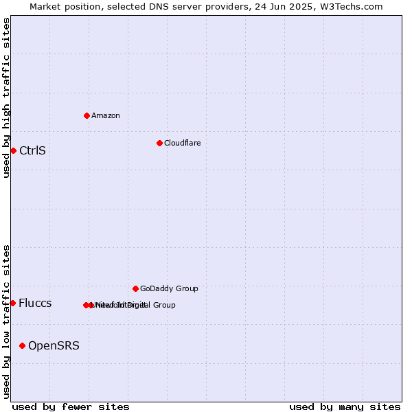 Market position of OpenSRS vs. CtrlS vs. Fluccs