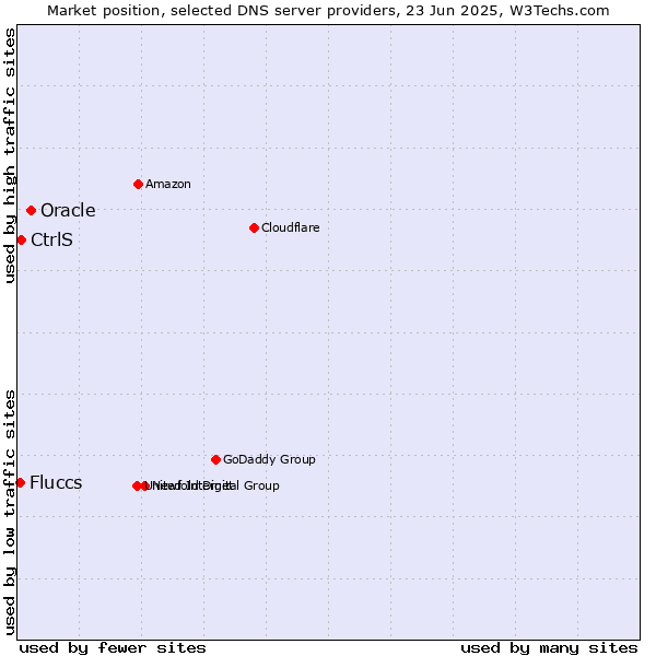 Market position of Oracle vs. CtrlS vs. Fluccs