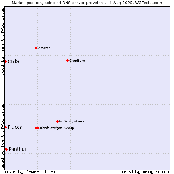 Market position of Panthur vs. CtrlS vs. Fluccs