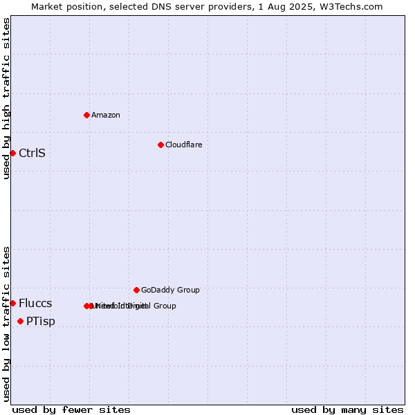 Market position of PTisp vs. CtrlS vs. Fluccs