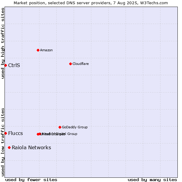 Market position of Raiola Networks vs. CtrlS vs. Fluccs