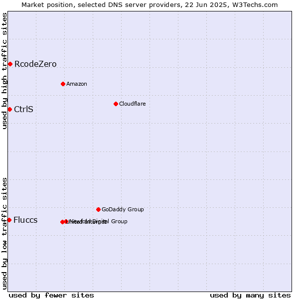 Market position of RcodeZero vs. CtrlS vs. Fluccs