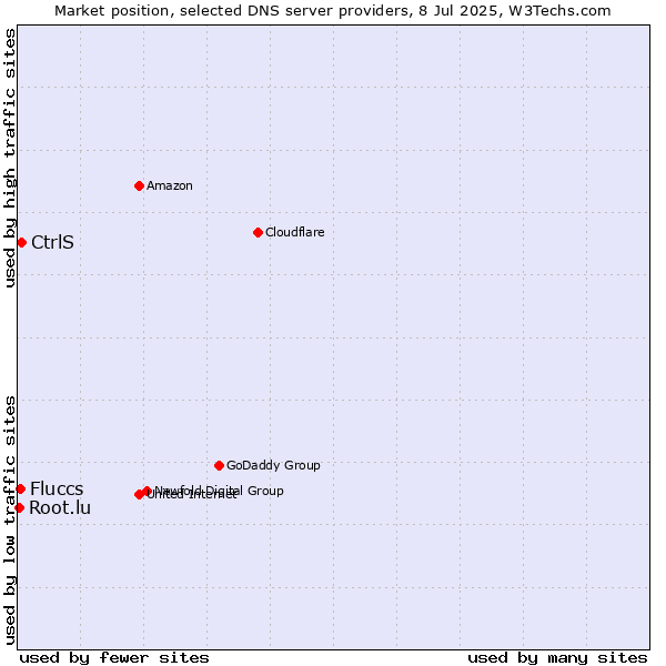 Market position of CtrlS vs. Fluccs vs. Root.lu