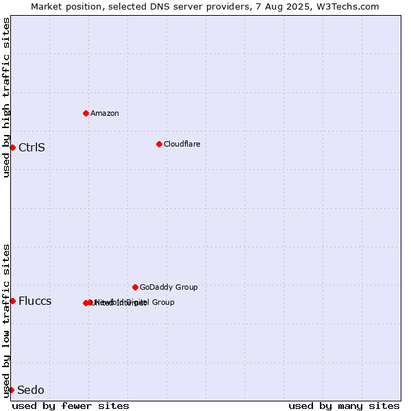 Market position of CtrlS vs. Fluccs vs. Sedo