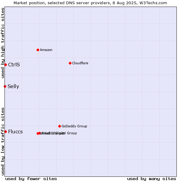 Market position of CtrlS vs. Fluccs vs. Selly