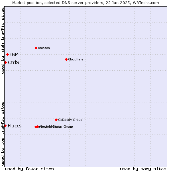 Market position of IBM vs. CtrlS vs. Fluccs