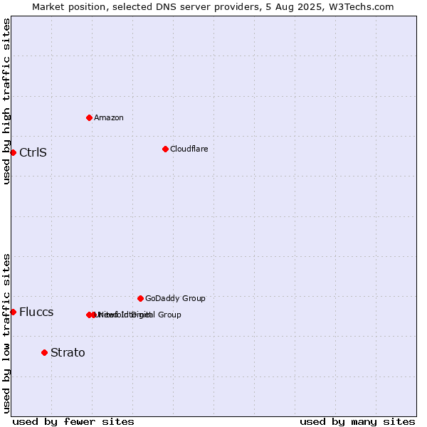 Market position of Strato vs. CtrlS vs. Fluccs