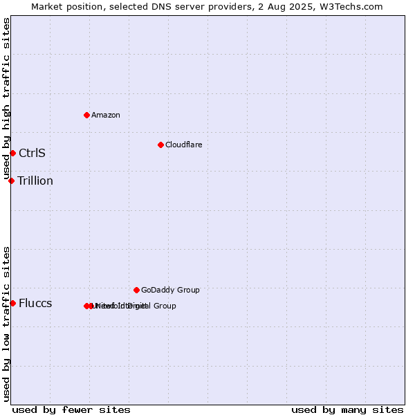 Market position of CtrlS vs. Fluccs vs. Trillion