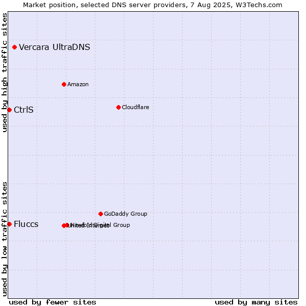 Market position of Vercara UltraDNS vs. CtrlS vs. Fluccs