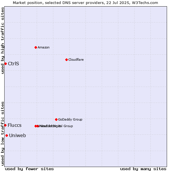 Market position of Uniweb vs. CtrlS vs. Fluccs
