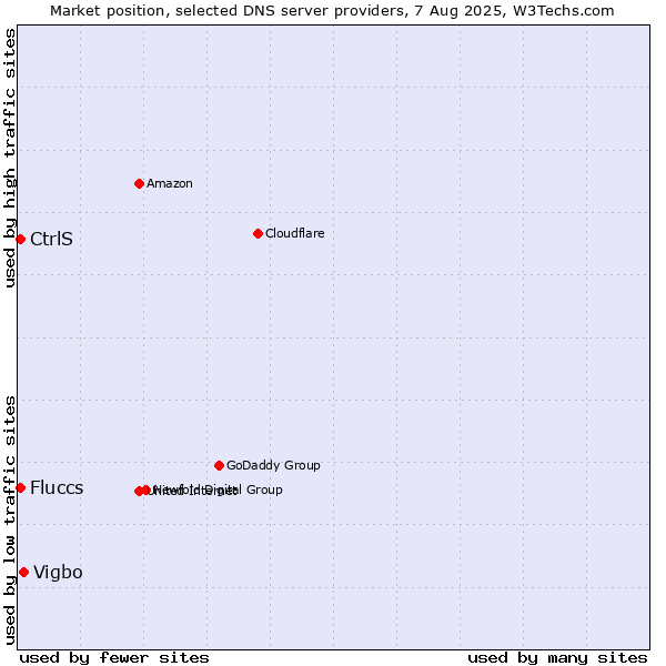 Market position of Vigbo vs. CtrlS vs. Fluccs