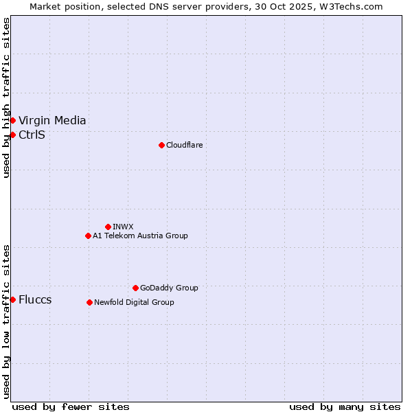 Market position of Fluccs vs. CtrlS vs. Virgin Media