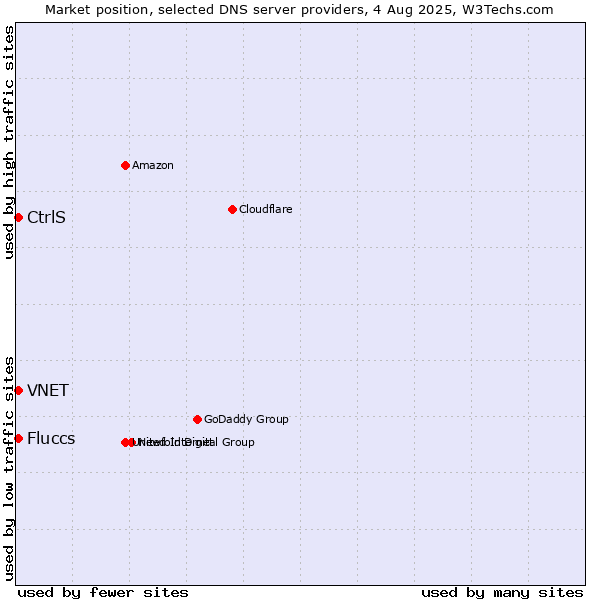 Market position of CtrlS vs. Fluccs vs. VNET