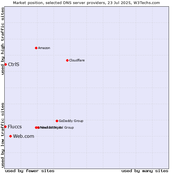 Market position of Web.com vs. CtrlS vs. Fluccs