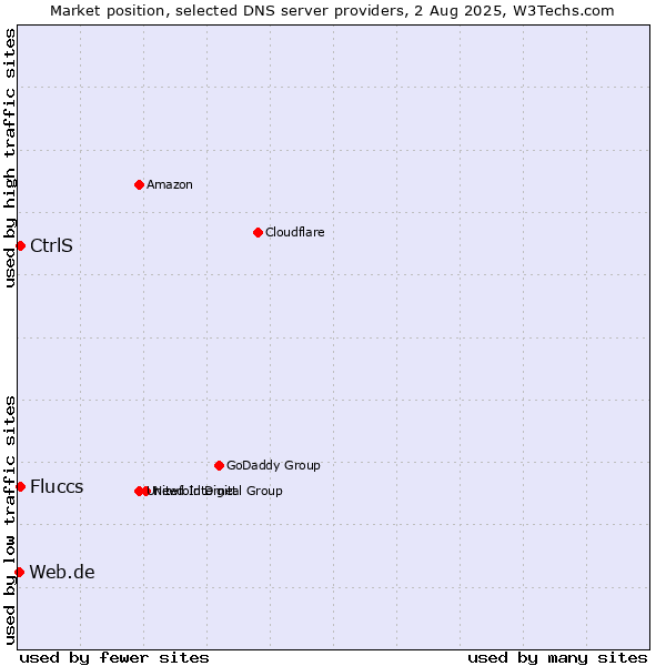 Market position of CtrlS vs. Fluccs vs. Web.de