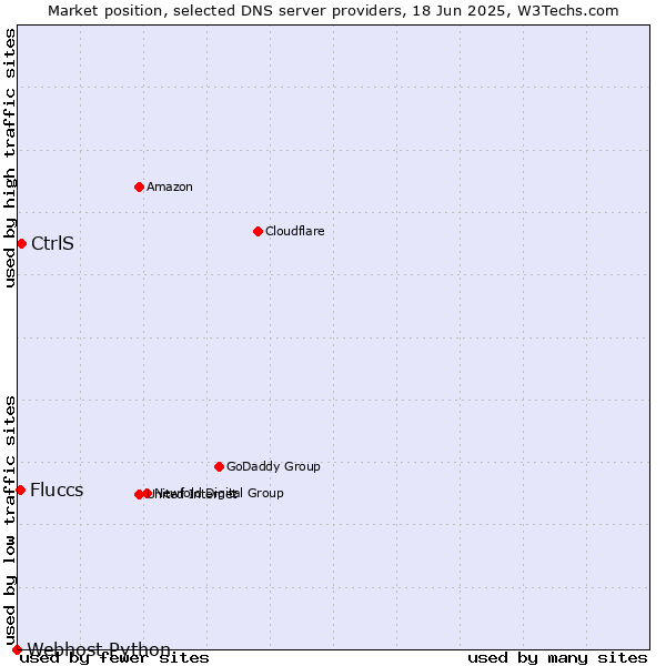 Market position of CtrlS vs. Fluccs vs. Webhost Python