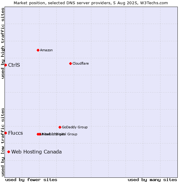Market position of Web Hosting Canada vs. CtrlS vs. Fluccs