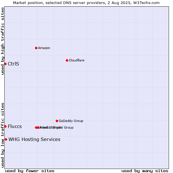 Market position of CtrlS vs. Fluccs vs. WHG Hosting Services
