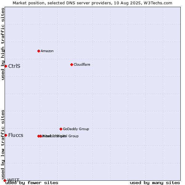 Market position of CtrlS vs. Fluccs vs. WIIT
